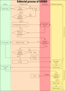 Editorial Process – INTERNATIONAL JOURNAL OF INTERDISCIPLINARY ...